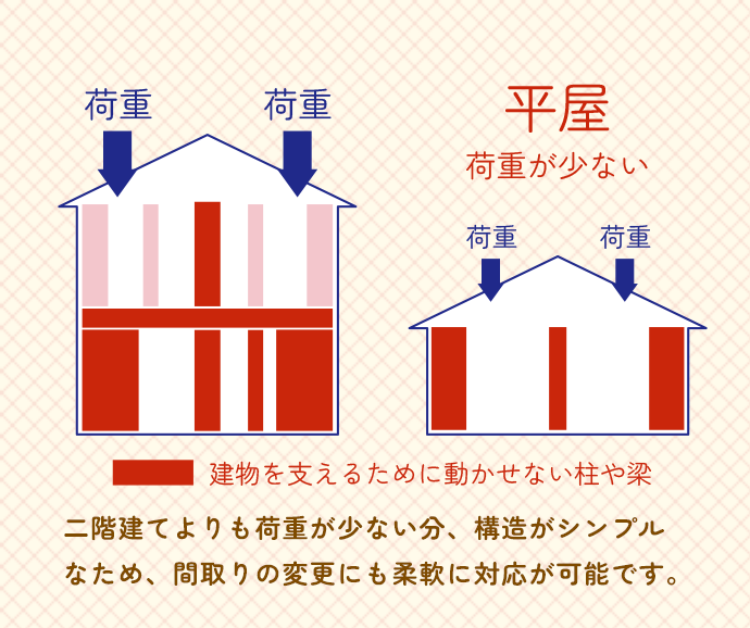 二階建てよりも荷重が少ない分、構造がシンプルなため、間取りの変更にも柔軟に対応が可能です。