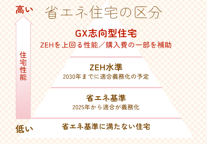 省エネ住宅の区分