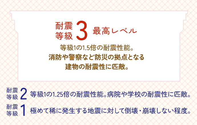 最高レベルの耐震性