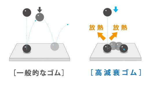 一般的なゴムと高減衰ゴムの比較図