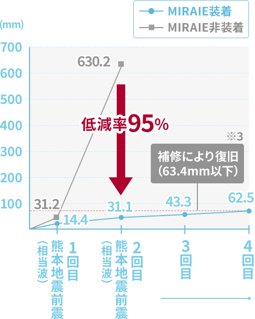 熊本地震のミライエ装着における低減率95%