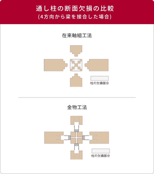 通し柱の断面欠損の比較(4方向から梁を接合した場合)