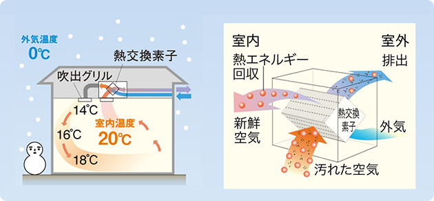 熱交換換気の仕組み図