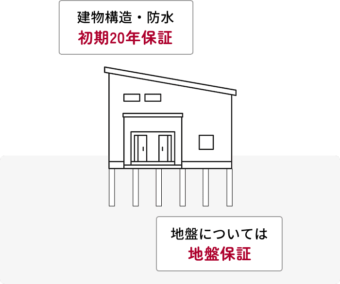 基礎と建物については瑕疵担保責任保険、地盤については地盤保証