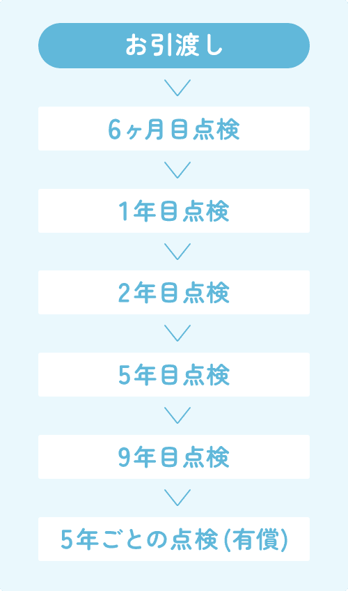 無償定期点検 図