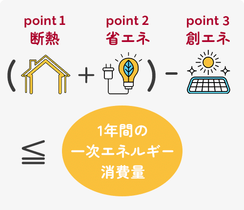 （断熱＋省エネ）ー創エネ≦1年間の一次エネルギー消費量